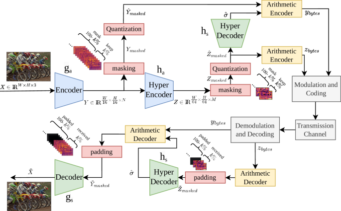 Fig. 3: System model for transmission based on the hyperprior model.