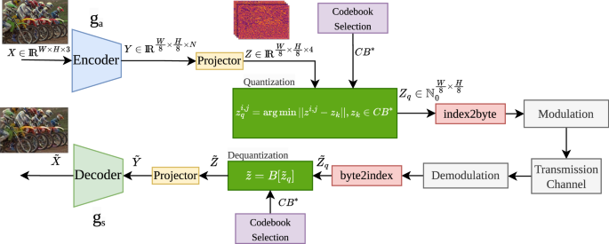Fig. 4: Overview of the hyperprior-based transmission framework.