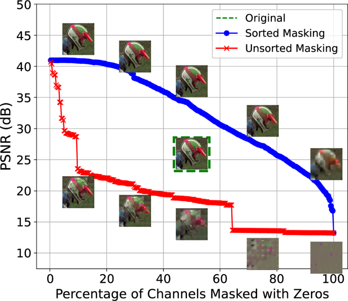 Fig. 5: PSNR degradation versus the percentage of masked bottleneck channels for the image kodim05.