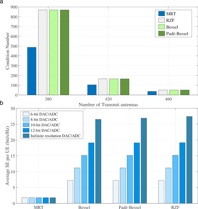 Fig. 11: Average SE per user performance comparison between MRT, Bessel, Padé–Bessel, and RZF for limited hardware resolution.