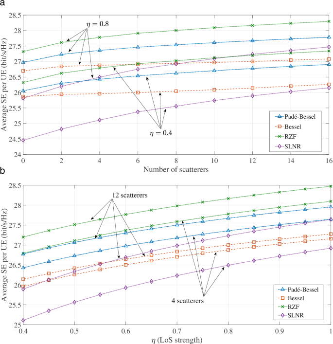 Fig. 12: Average spectral efficiency per user for RZF, SLNR, Bessel, and Padé–Bessel volumetric beam focusing in the presence of NLoS single-bounce scattering paths.