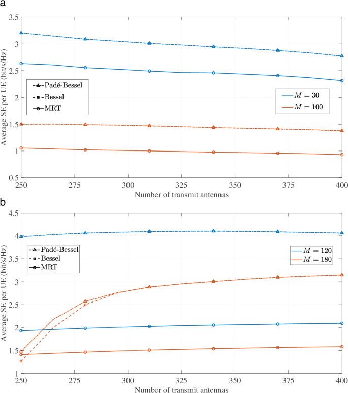 Fig. 13: Average spectral efficiency per user for MRT, Bessel, and Padé–Bessel beam focusing under imperfect user location information.