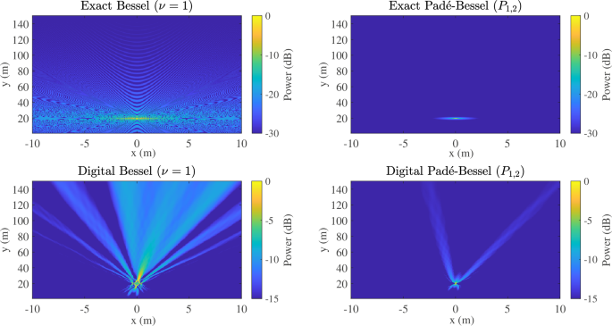 Fig. 14: Normalized electric field intensity over a 20 × 150 m2 region with a ULA of Nt = 601 at fc = 15 GHz.