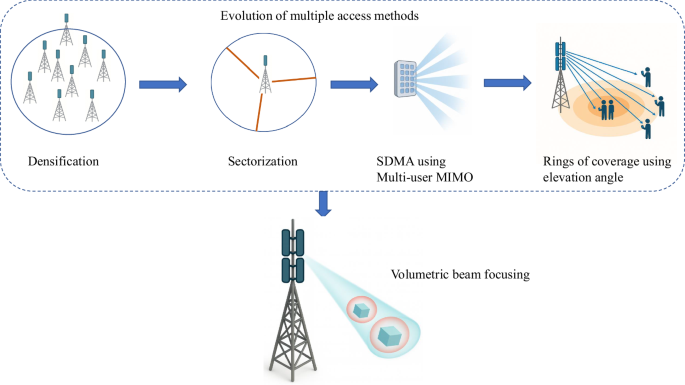 Fig. 1: Evolution of multiple access and beamforming techniques.