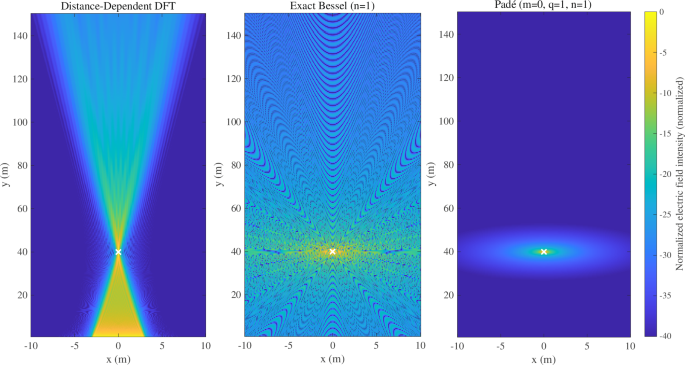 Fig. 2: Normalized electric field intensity over a 20 × 150 m2 region with a ULA of Nt = 601 at fc = 15 GHz.