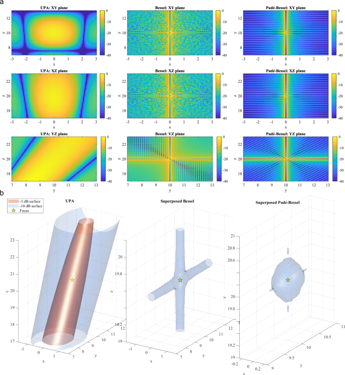 Fig. 3: Volumetric focusing within a 16 × 30 × 40 m3 region using a 21 × 21 UPA at fc = 15 GHz.