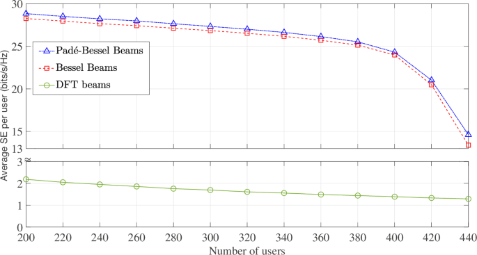 Fig. 4: Average SE per user, where users are randomly placed over a 70 × 70 m2 region, and served by a ULA of Nt = 601 at fc = 8 GHz.