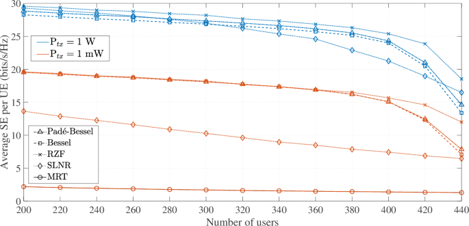 Fig. 5: Average SE per user with users randomly distributed in a 70 × 70 m2 region, served by a ULA with Nt = 601 at fc = 8 GHz.