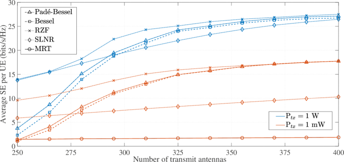 Fig. 6: Average SE per user vs Nt for M = 200 users randomly placed in a 70 × 70 m2 region at fc = 8 GHz.