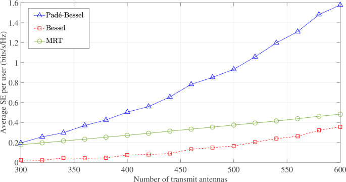 Fig. 7: Average SE per user under angular clustering: 7 azimuths {−π/3, −π/4, −π/6, 0, π/6, π/4, π/3} with 35 users/azimuth at 3 m spacing (total 245 users), ULA with Nt ∈ [300, 600], fc = 8 GHz, Ptx = 1 W.