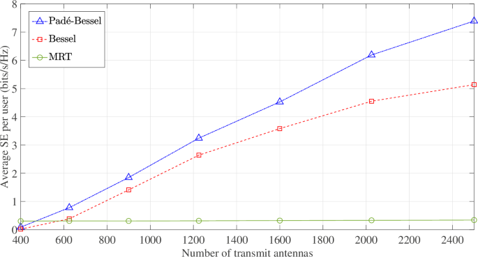 Fig. 9: Average SE per user with users placed in a 3D layout on 7 azimuths (as above) at fixed elevation 30°, 5 users/azimuth with 4 m spacing (total 35 users), UPA Nt ∈ {20 × 20, …, 50 × 50} in the YZ-plane at z = 30 m, fc = 8 GHz, Ptx = 1 W.