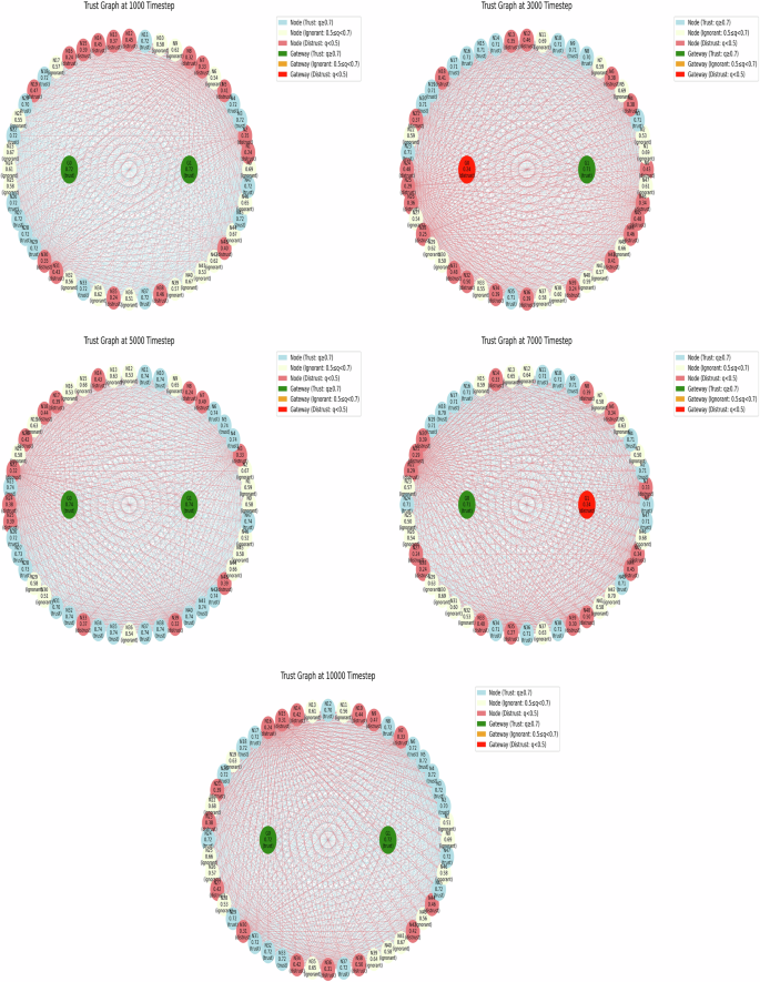 Fig. 1: Each of the five disks that are shown, represent the RNNTM-TG for 50 entities, namely 48 IoT devices numbered N0 to N47, that are in a circle, with the two gateways in the middle.