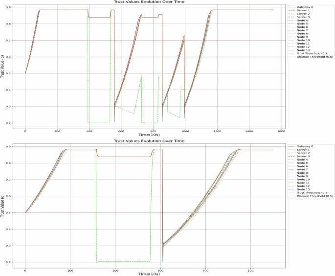 Fig. 2: Simulation of the RNNTM when a DoS Attack (above), and a DDoS Attack (below) occurs against Server 2.