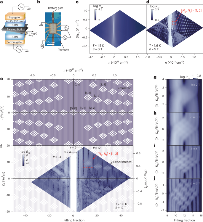 Fig. 1: Equal-sized checkerboard cells at LL crossings in the D–n space in LA-TBLG.