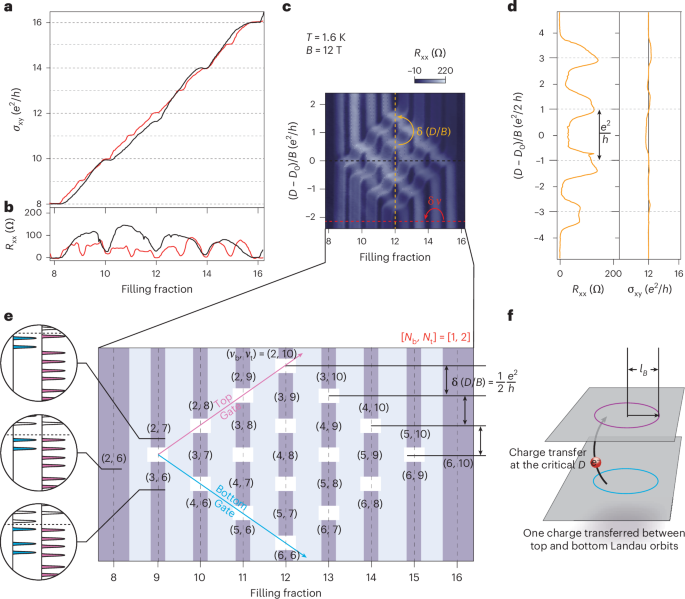 Fig. 2: Quantized D/B jumps of interlayer charge transfer phase transition at fixed ν in the LL-crossing area of [Nb, Nt] = [1, 2].