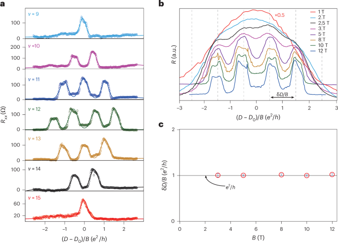Fig. 3: Magnetic field dependence of D/B quantizations at fixed ν in the LL-crossing area of [Nb, Nt] = [1, 2].