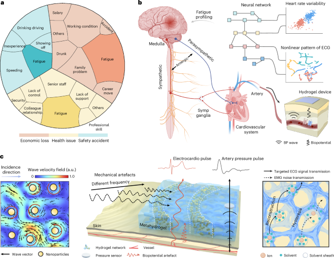 Fig. 1: Overview of the MAP for fatigue profiling.