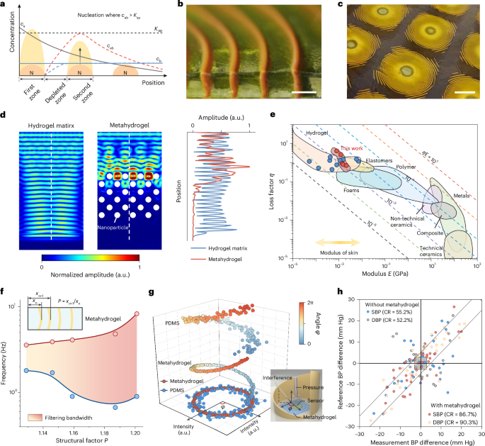 Fig. 2: Mitigation of mechanical artefact by the metahydrogel platform.