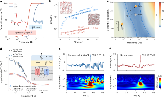 Fig. 3: Frequency-selective ionic mobility by solvation structure design for mitigating for biopotential artefacts.