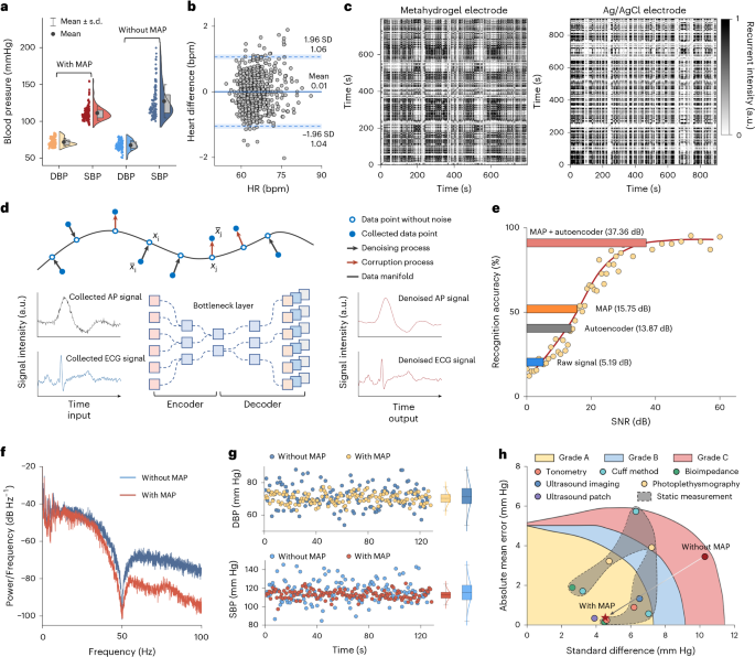 Fig. 4: Demonstration of mechanical and biopotential artefacts mitigating by metahydrogel.