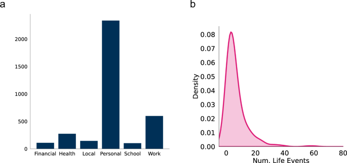 Fig. 1: Distribution of Life Events in the Dataset.
