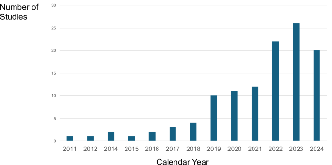 Fig. 2: Total number of included studies in the review by year.