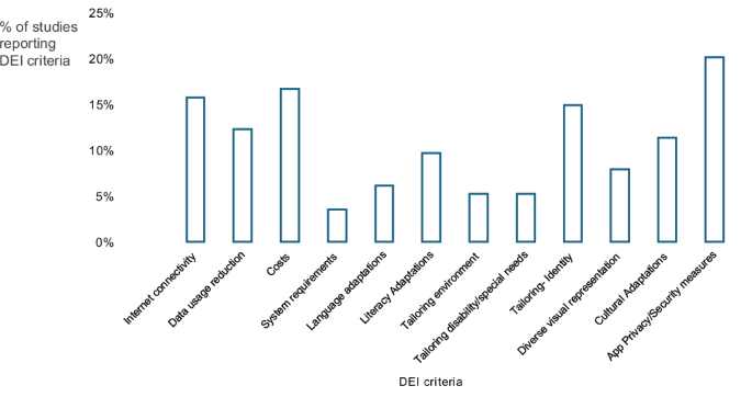 Fig. 3: Percentage of studies that reported each DEI criterion.