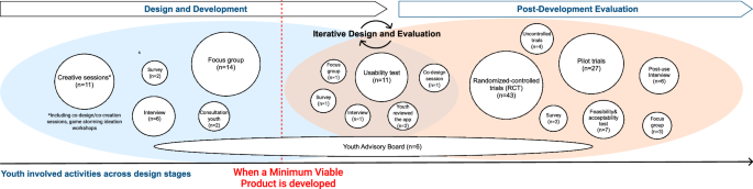 Fig. 4: Youth involvement activities across design stages.