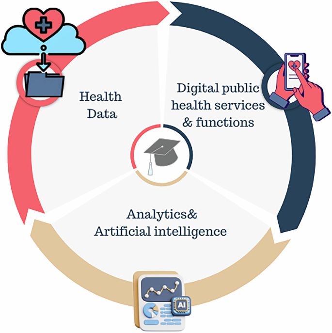 Fig. 2: Overarching domains of the digital public health competency framework.