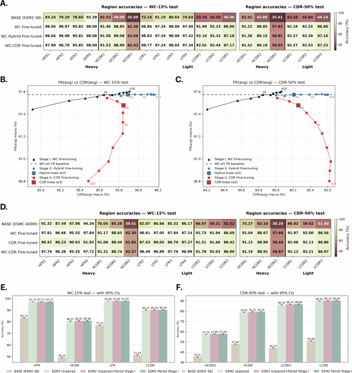 Fig. 2: Region-stratified masked recovery.