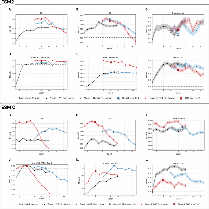 Fig. 3: Retrospective analysis of training regimes.
