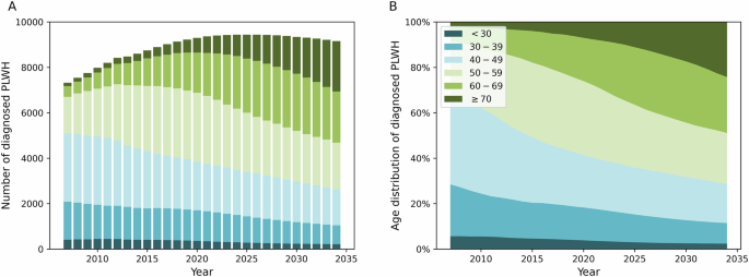 Fig. 2: Projected trends in the number and age distribution of diagnosed PLWH in BC (Median), 2007–2034.