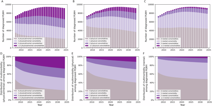 Fig. 3: Trends in multimorbidity (number and distribution) among diagnosed PLWH in BC (median), 2007–2034.