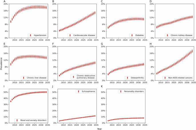 Fig. 4: Projected prevalence of key physical and mental comorbidities among PLWH, 2007–2034.