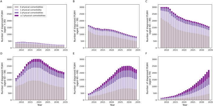 Fig. 5: Age-specific trends in physical multimorbidity among PLWH (median), 2007–2034.