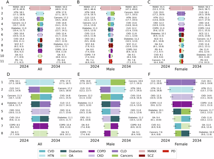 Fig. 6: Sex-specific patterns of comorbidity prevalence among PLWH in 2024 and 2034.