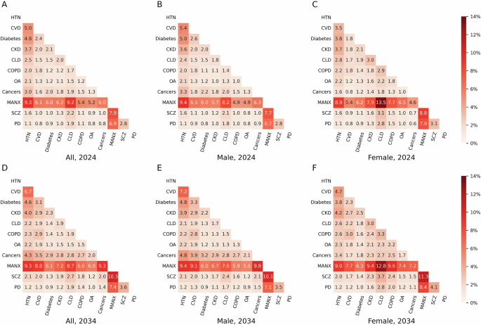 Fig. 7: Prevalence of co-occurring comorbidity dyad patterns among diagnosed PLWH by sex in BC, in 2024 and 2034.