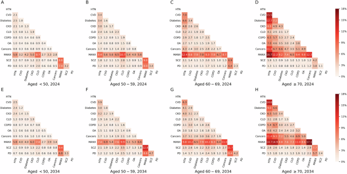 Fig. 8: Prevalence of co-occurring comorbidity dyad patterns among diagnosed PLWH by age in BC, in 2024 and 2034.