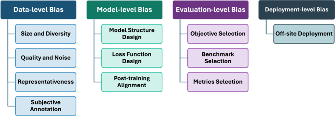 Scientific diagram identifying data-level, model-level, evaluation-level and deployment-level sources of bias in medical artificial intelligence