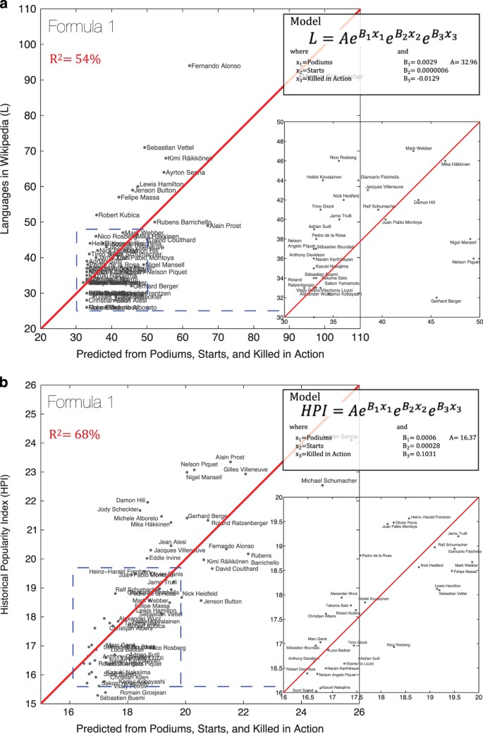 Pantheon 1 0 A Manually Verified Dataset Of Globally Famous Biographies Scientific Data