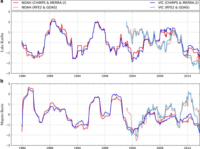 Figure 8: VIC4.1.2 and Noah3.3 runoff with different meteorological inputs (CHIRPS+MERRA-2 and RFE2+GDAS).