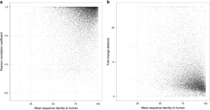 An Rna Seq Atlas Of Gene Expression In Mouse And Rat Normal Tissues Scientific Data