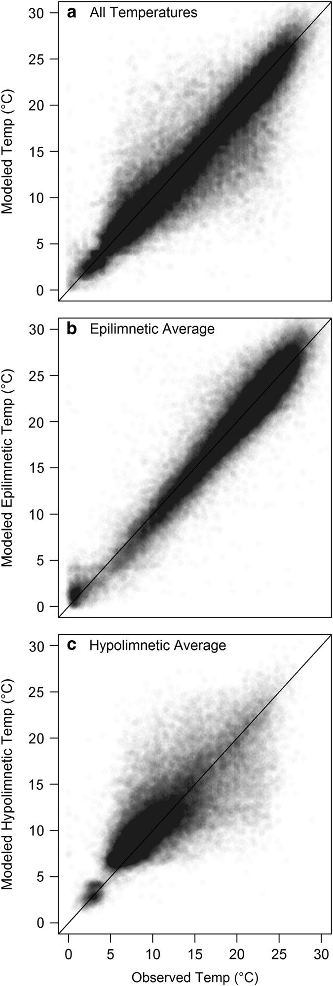 Large Scale Modeled Contemporary And Future Water Temperature Estimates For Midwestern U S Lakes Scientific Data