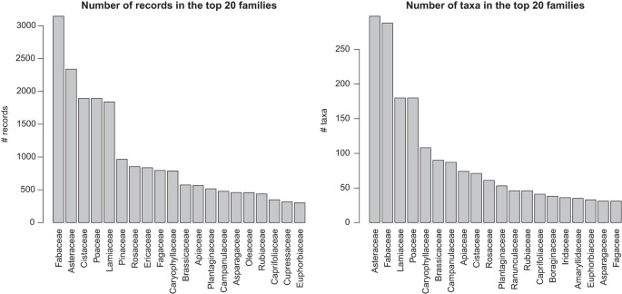 A Functional Trait Database For Mediterranean Basin Plants Scientific Data