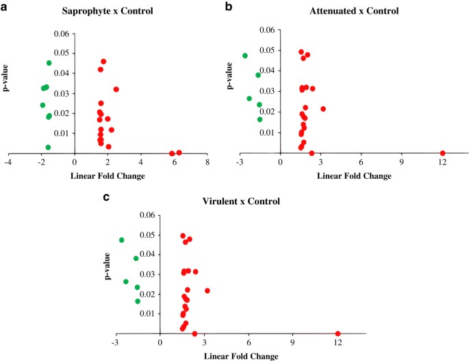 Figure 3: Distribution of differentially expressed miRNAs.
