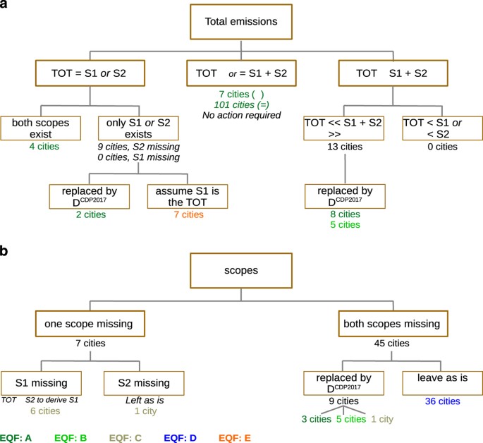 A Global Dataset Of Co2 Emissions And Ancillary Data Related To Emissions For 343 Cities Scientific Data A Global Dataset Of Co2 Emissions And Ancillary Data Related To Emissions For 343 Cities Scientific Data