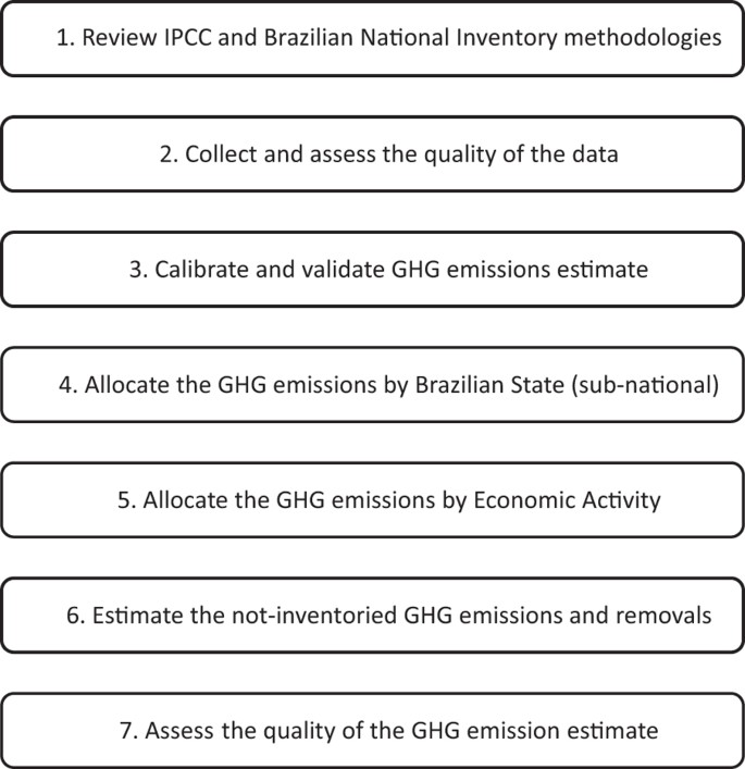 SEEG initiative estimates of Brazilian greenhouse gas emissions from 1970  to 2015 | Scientific Data