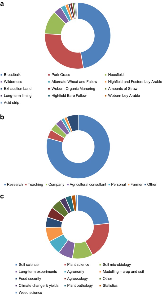 Figure 4: Requests for e-RA data and publications arising from the long-term experiments.