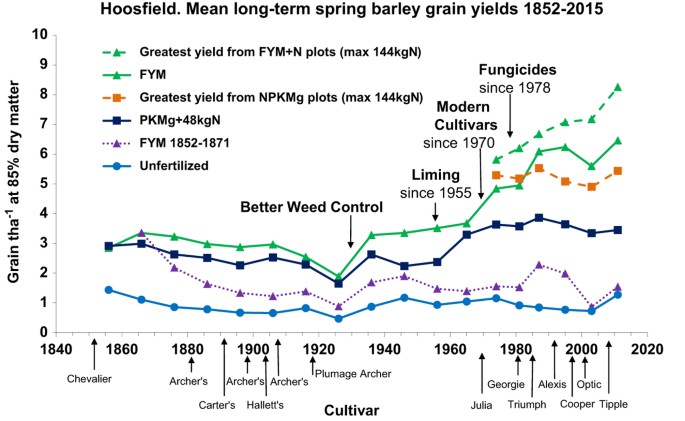 Figure 6: Hoosfield Open Access chart.