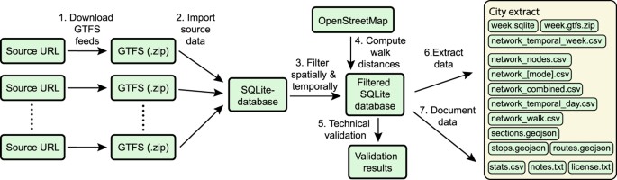 A Collection Of Public Transport Network Data Sets For 25 Cities Scientific Data A Collection Of Public Transport Network Data Sets For 25 Cities Scientific Data